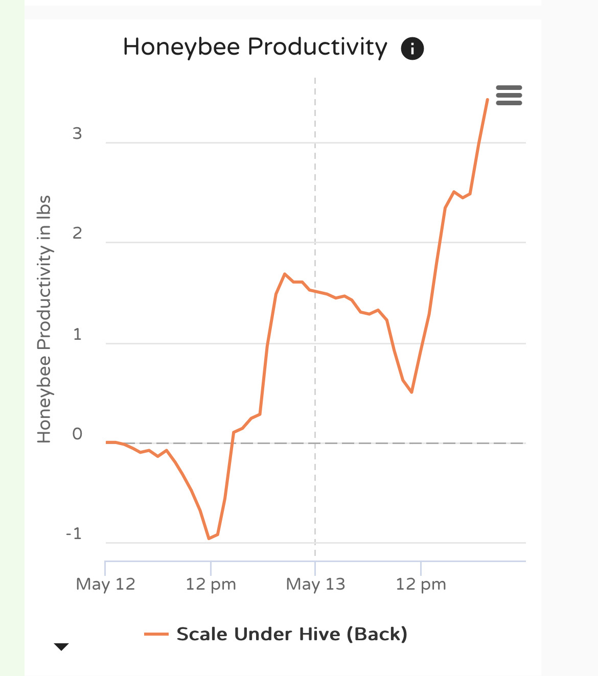 Honeybee Productivity